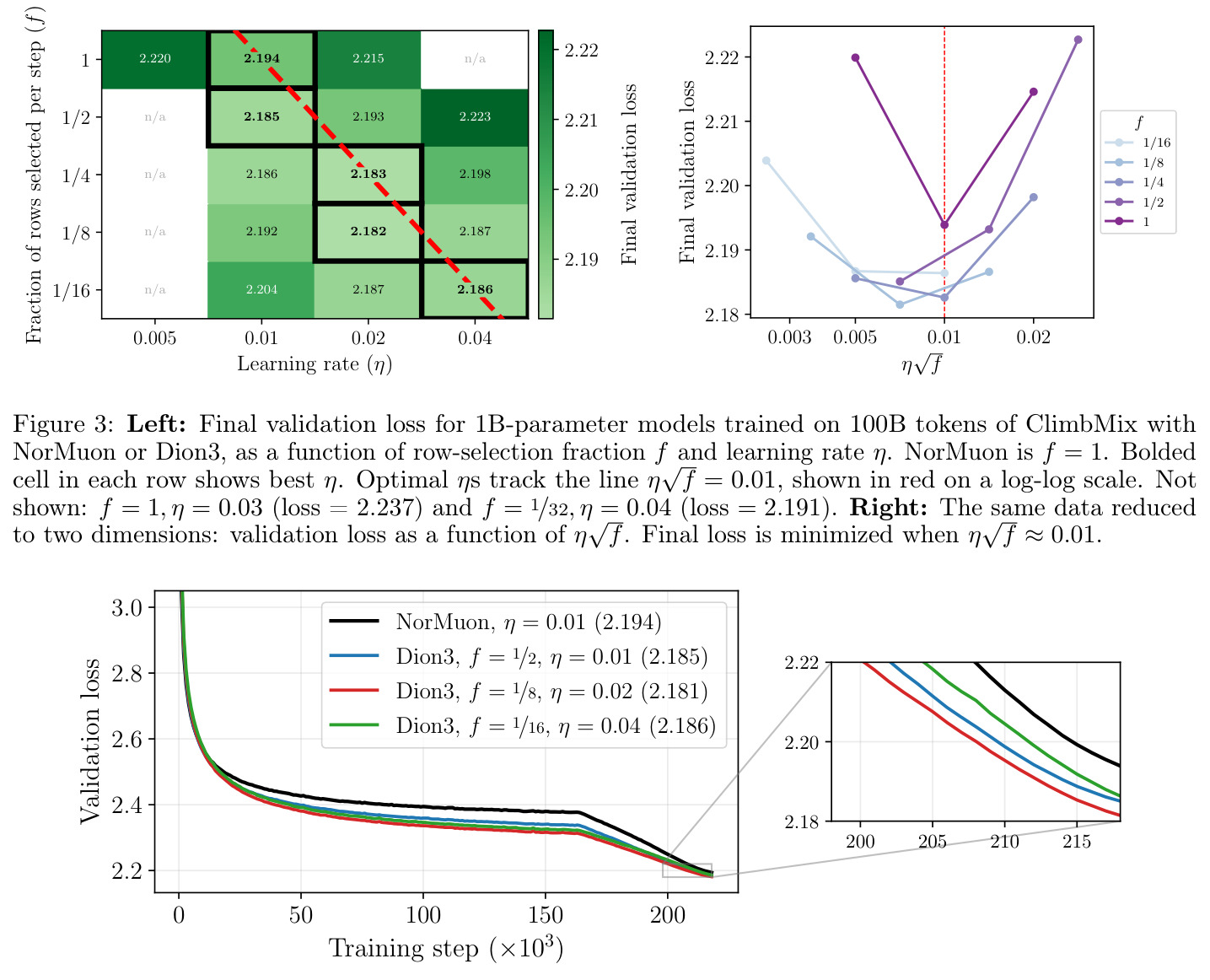 Left: Final validation loss for 1B-parameter models trained on 100B tokens of ClimbMix with NorMuon or Dion3, as a function of row-selection fraction f and learning rate η. Right: The same data reduced to two dimensions: validation loss as a function of η√f.