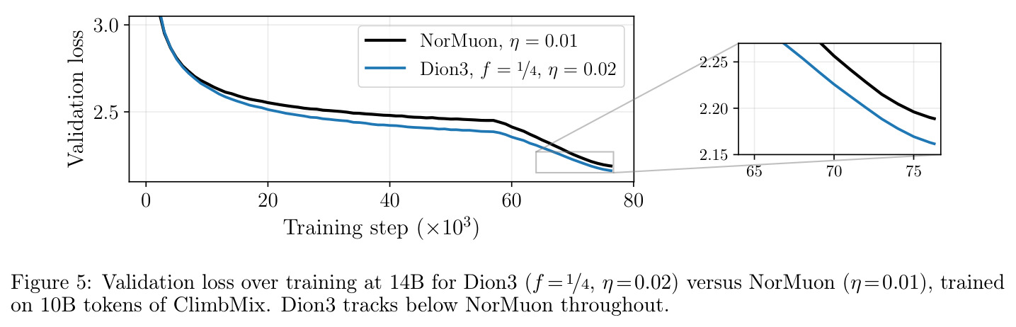 Validation loss over training at 14B for Dion3 (f = 1/4, η=0.02) versus NorMuon (η=0.01), trained on 10B tokens of ClimbMix. Dion3 tracks below NorMuon throughout.