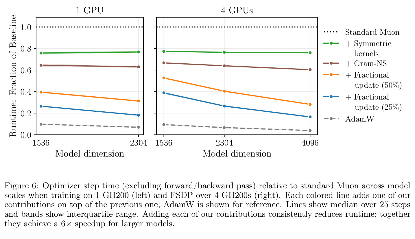 Optimizer step time (excluding forward/backward pass) relative to standard Muon across model scales when training on 1 GH200 (left) and FSDP over 4 GH200s (right). Each colored line adds one of our contributions on top of the previous one; AdamW is shown for reference.