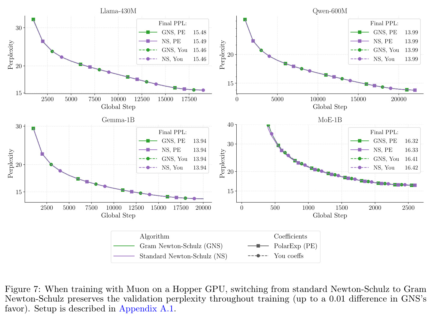 Validation loss curves for 1B-parameter models trained on 100B tokens of ClimbMix with NorMuon or Dion3 at f = 1/2, 1/8, or 1/16. Each optimizer uses its best learning rate from Figure 3. Parentheses show final loss.