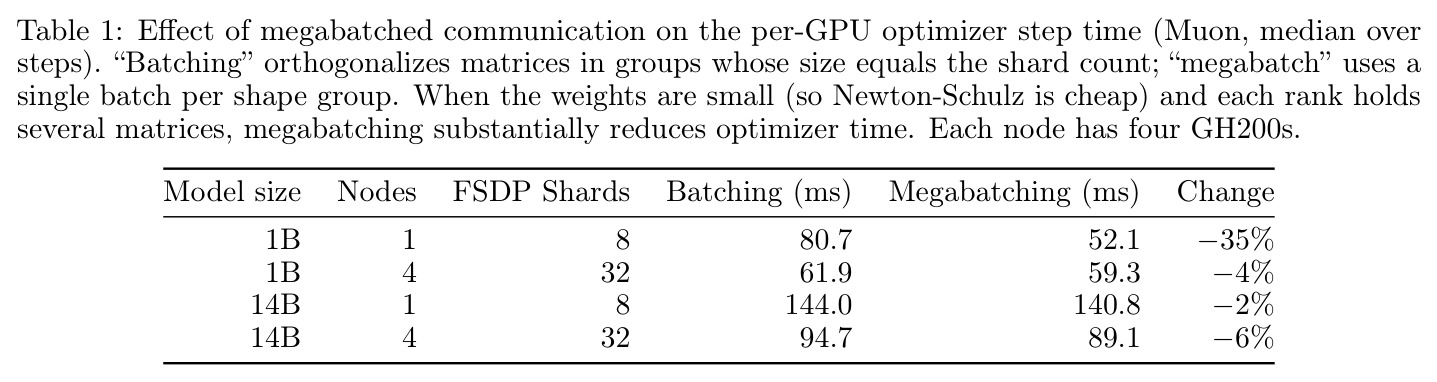 Effect of megabatched communication on the per-GPU optimizer step time (Muon, median over steps). Each node has four GH200s.