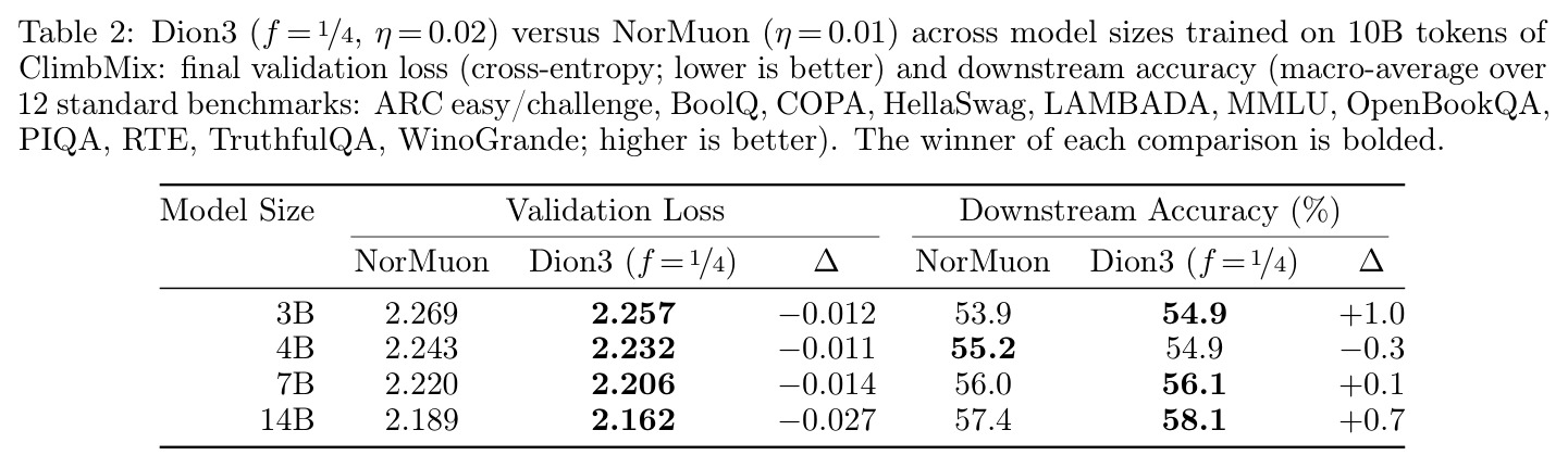 Dion3 (f = 1/4, η = 0.02) versus NorMuon (η = 0.01) across model sizes trained on 10B tokens of ClimbMix: final validation loss (cross-entropy; lower is better) and downstream accuracy (macro-average over 12 standard benchmarks; higher is better).