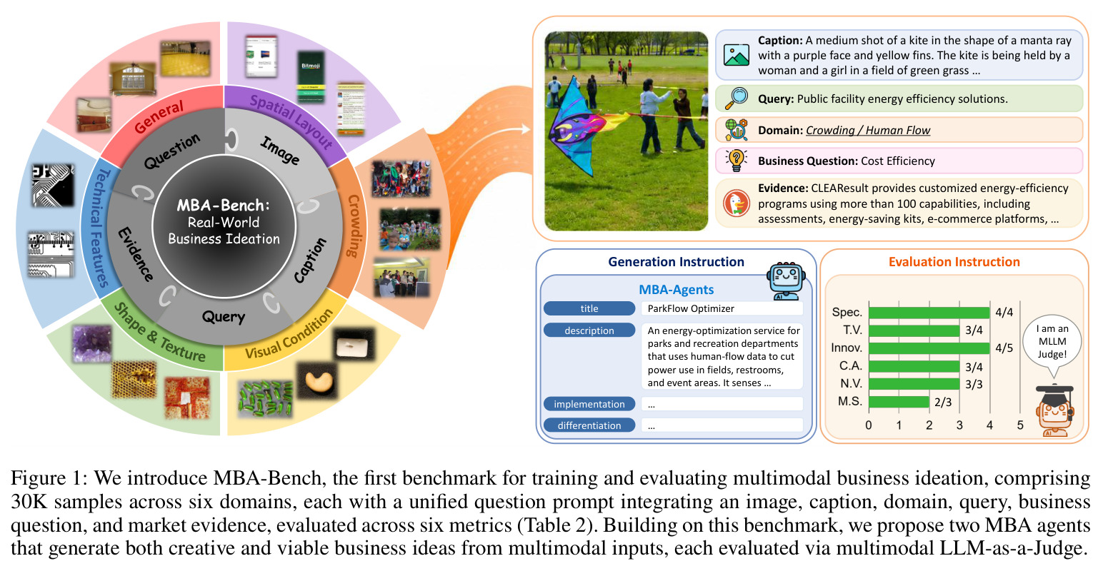 We introduce MBA-Bench, the first benchmark for training and evaluating multimodal business ideation, comprising 30K samples across six domains... Building on this benchmark, we propose two MBA agents that generate both creative and viable business ideas from multimodal inputs, each evaluated via multimodal LLM-as-a-Judge.