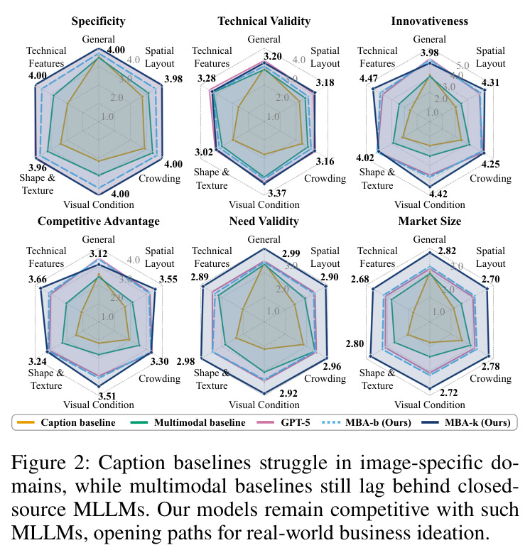 Caption baselines struggle in image-specific domains, while multimodal baselines still lag behind closed-source MLLMs. Our models remain competitive with such MLLMs, opening paths for real-world business ideation.