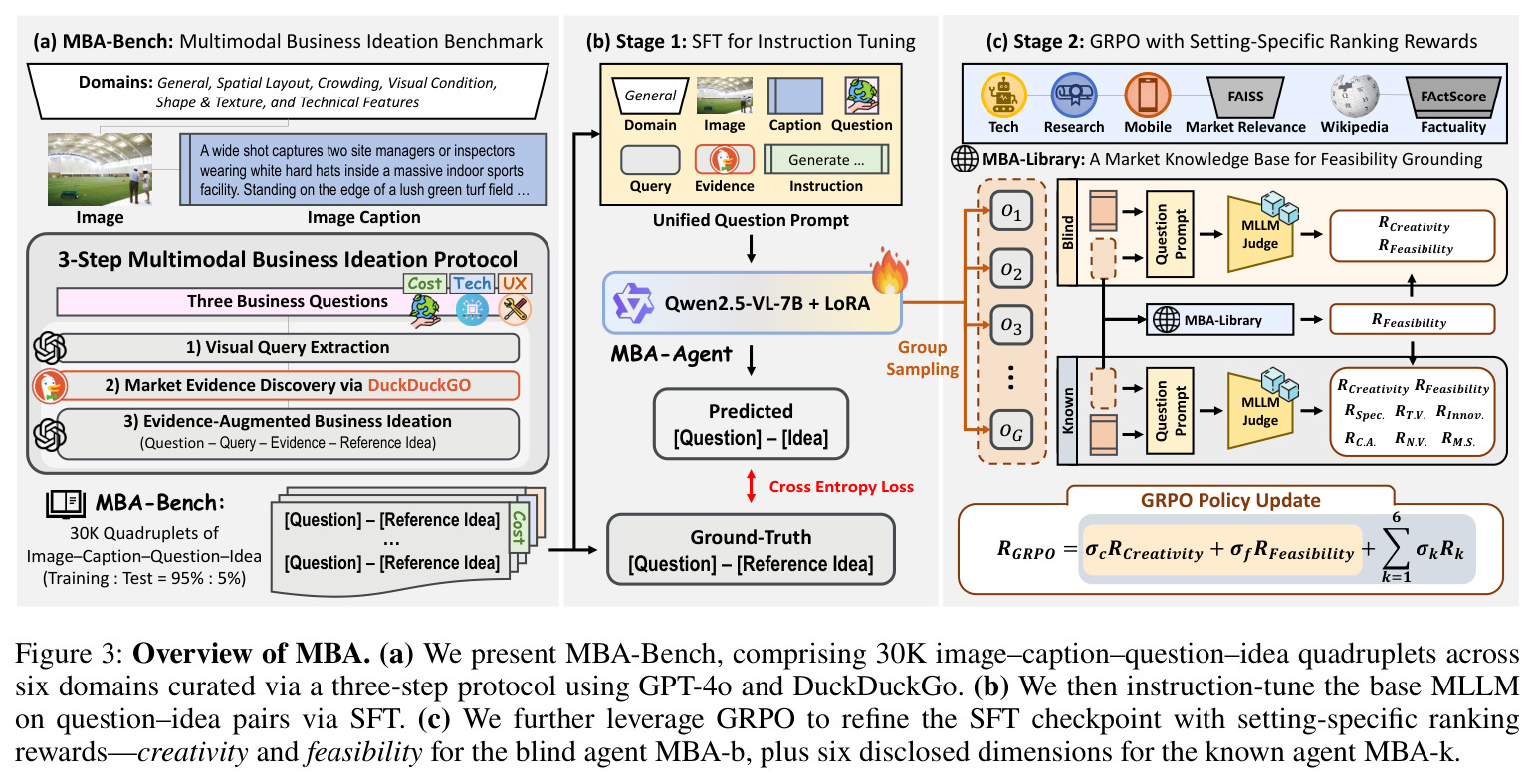 Overview of MBA. (a) We present MBA-Bench, comprising 30K image–caption–question–idea quadruplets across six domains curated via a three-step protocol using GPT-4o and DuckDuckGo. (b) We then instruction-tune the base MLLM on question–idea pairs via SFT. (c) We further leverage GRPO to refine the SFT checkpoint with setting-specific ranking rewards—creativity and feasibility for the blind agent MBA-b, plus six disclosed dimensions for the known agent MBA-k.