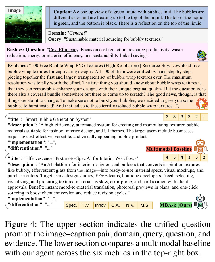The upper section indicates the unified question prompt: the image–caption pair, domain, query, question, and evidence. The lower section compares a multimodal baseline with our agent across the six metrics in the top-right box.