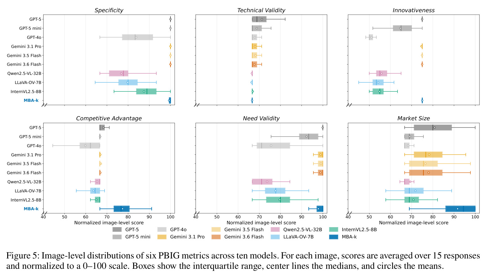 Image-level distributions of six PBIG metrics across ten models. For each image, scores are averaged over 15 responses and normalized to a 0–100 scale. Boxes show the interquartile range, center lines the medians, and circles the means.