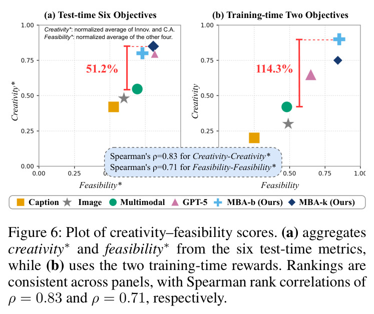 Plot of creativity–feasibility scores. (a) aggregates creativity* and feasibility* from the six test-time metrics, while (b) uses the two training-time rewards. Rankings are consistent across panels, with Spearman rank correlations of ρ = 0.83 and ρ = 0.71, respectively.