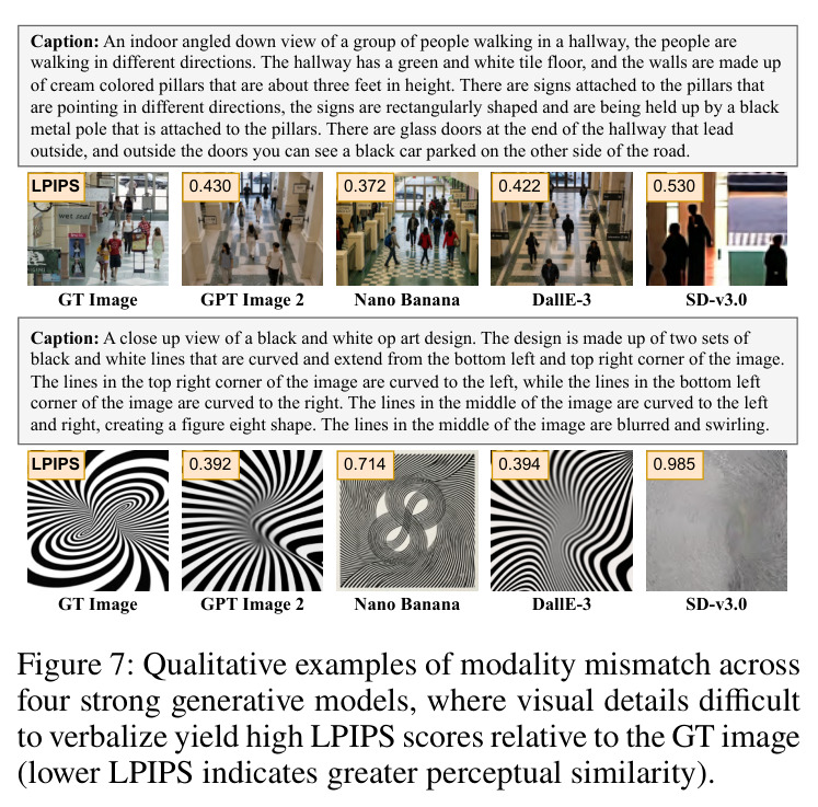 Qualitative examples of modality mismatch across four strong generative models, where visual details difficult to verbalize yield high LPIPS scores relative to the GT image (lower LPIPS indicates greater perceptual similarity).