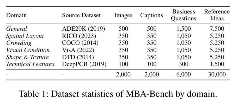 Dataset statistics of MBA-Bench by domain.