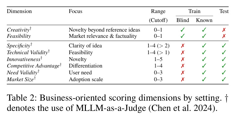 Business-oriented scoring dimensions by setting. † denotes the use of MLLM-as-a-Judge (Chen et al. 2024).