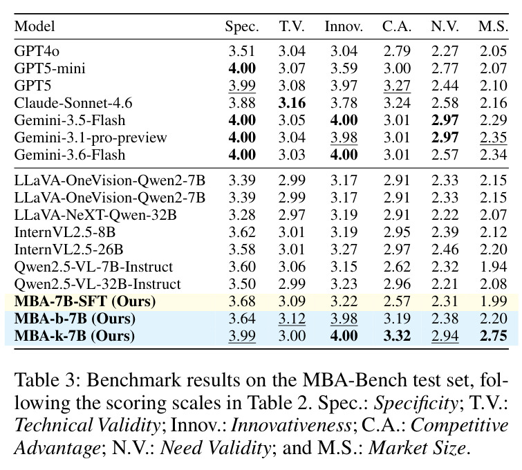 Benchmark results on the MBA-Bench test set, following the scoring scales in Table 2.