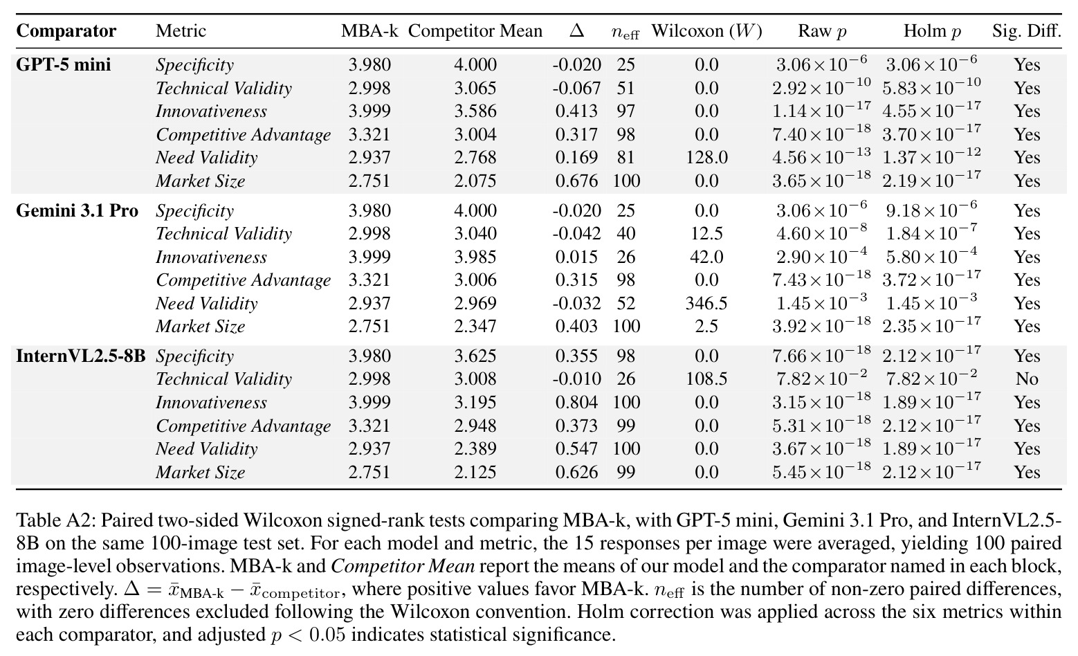 Paired two-sided Wilcoxon signed-rank tests comparing MBA-k, with GPT-5 mini, Gemini 3.1 Pro, and InternVL2.5-8B on the same 100-image test set.