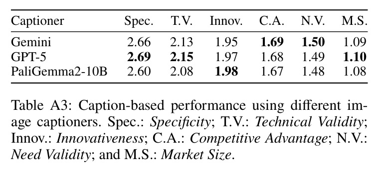 Caption-based performance using different image captioners.