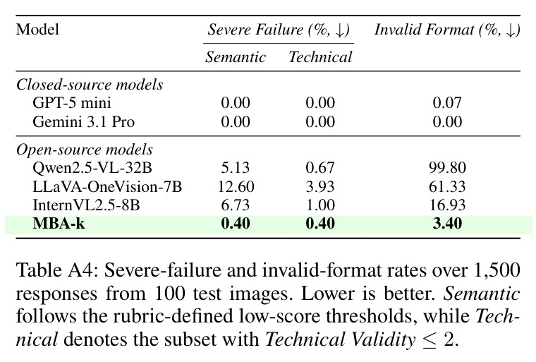 Severe-failure and invalid-format rates over 1,500 responses from 100 test images. Lower is better.