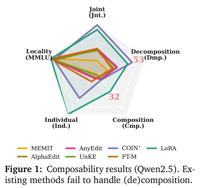 Composability results (Qwen2.5). Existing methods fail to handle (de)composition.