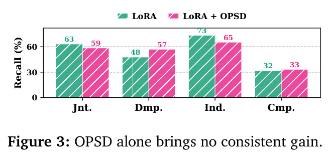 OPSD alone brings no consistent gain.