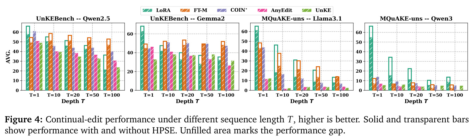 Continual-edit performance under different sequence length T, higher is better.