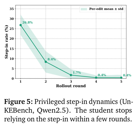 Privileged step-in dynamics (UnKEBench, Qwen2.5).