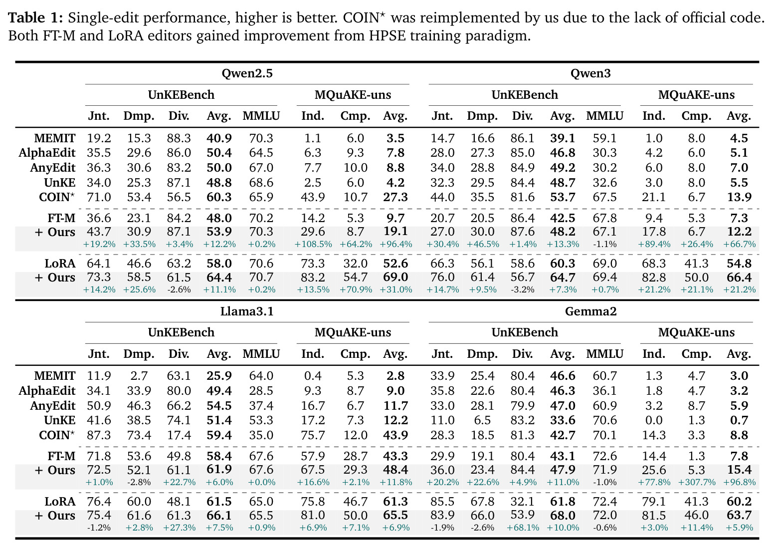 Single-edit performance, higher is better.