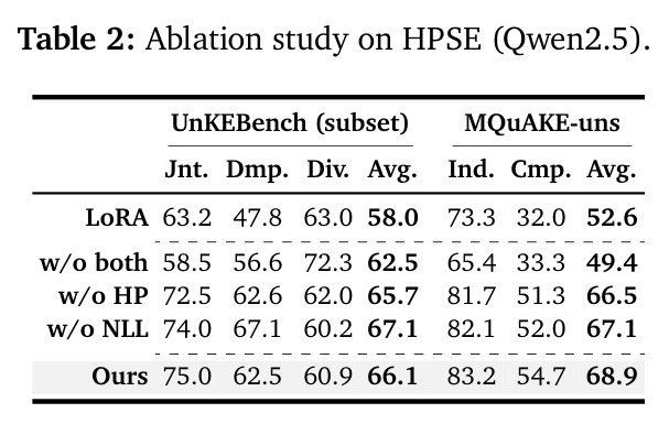 Ablation study on HPSE (Qwen2.5).