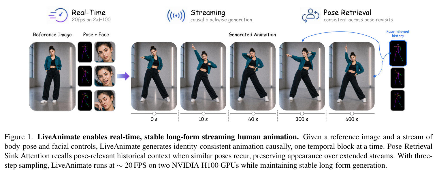 LiveAnimate enables real-time, stable long-form streaming human animation.