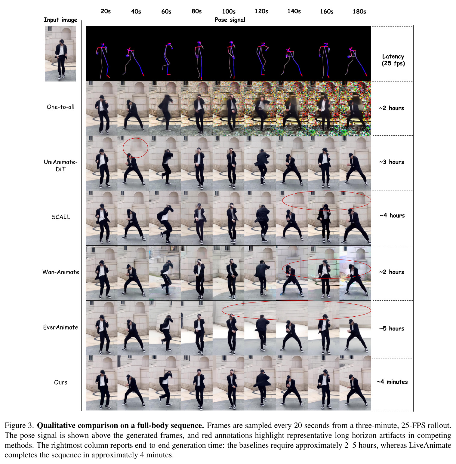 Qualitative comparison on a full-body sequence.