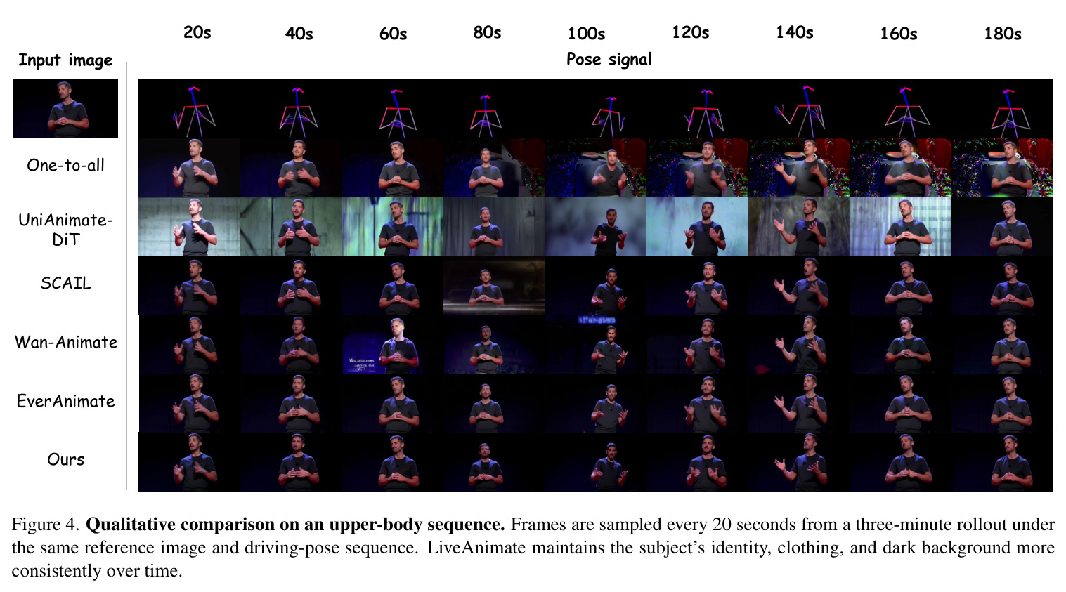 Qualitative comparison on an upper-body sequence.