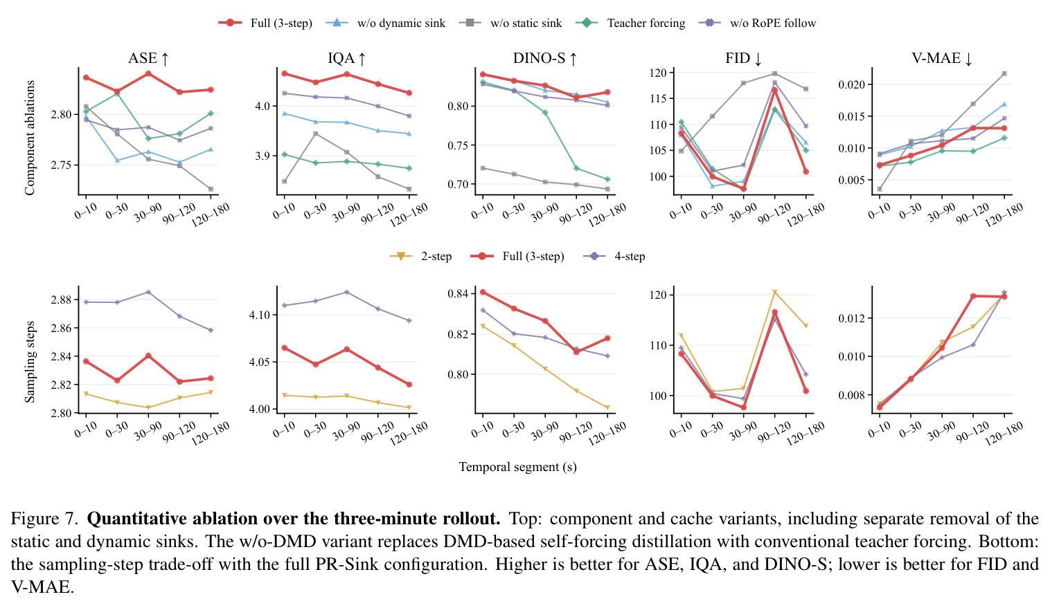 Quantitative ablation over the three-minute rollout.
