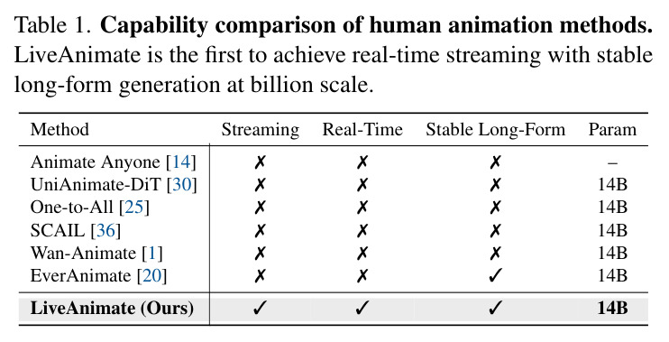 Capability comparison of human animation methods.
