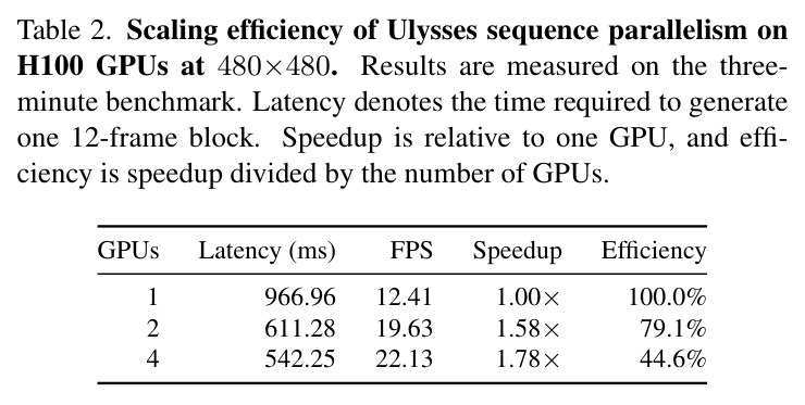 Scaling efficiency of Ulysses sequence parallelism on H100 GPUs at 480×480.