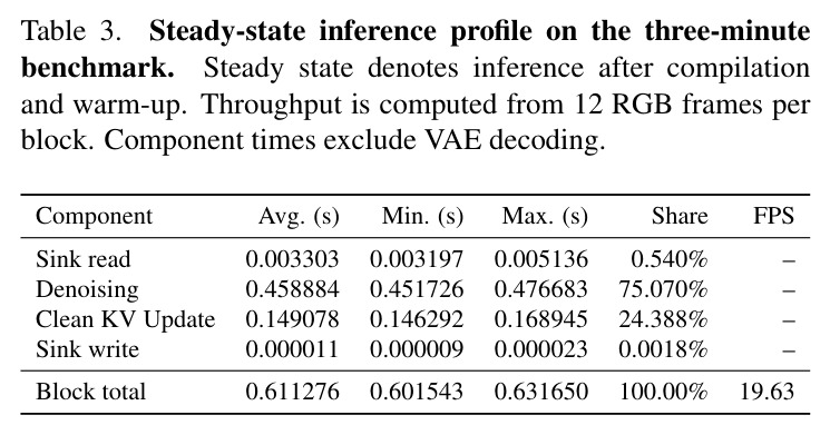 Steady-state inference profile on the three-minute benchmark.