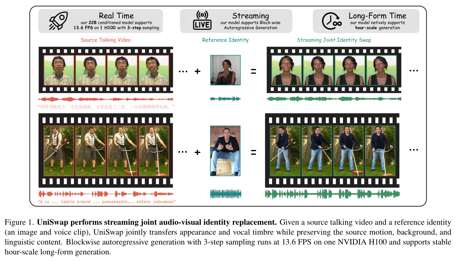 UniSwap performs streaming joint audio-visual identity replacement. Given a source talking video and a reference identity (an image and voice clip), UniSwap jointly transfers appearance and vocal timbre while preserving the source motion, background, and linguistic content.