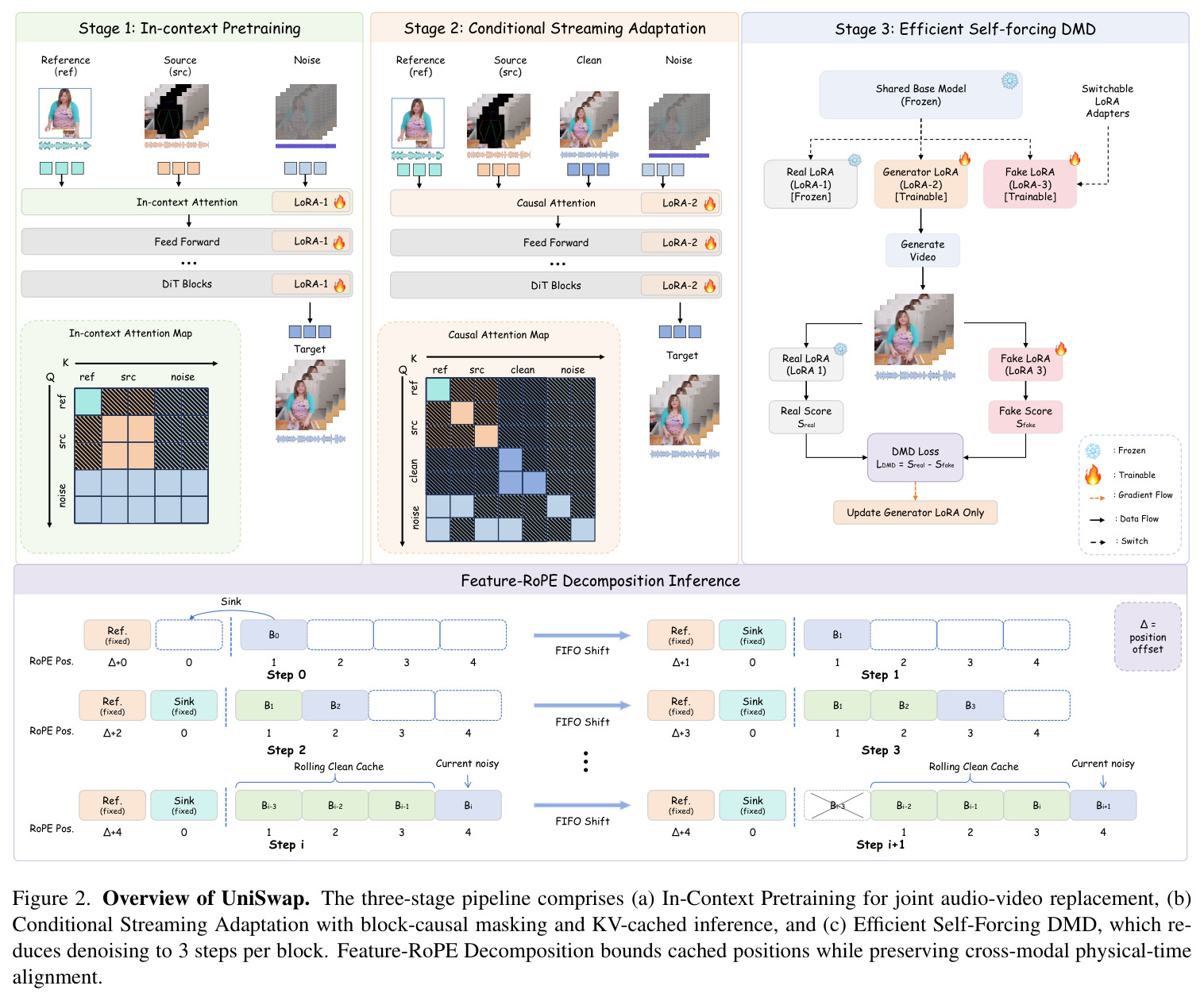 Overview of UniSwap. The three-stage pipeline comprises (a) In-Context Pretraining for joint audio-video replacement, (b) Conditional Streaming Adaptation with block-causal masking and KV-cached inference, and (c) Efficient Self-Forcing DMD, which reduces denoising to 3 steps per block.