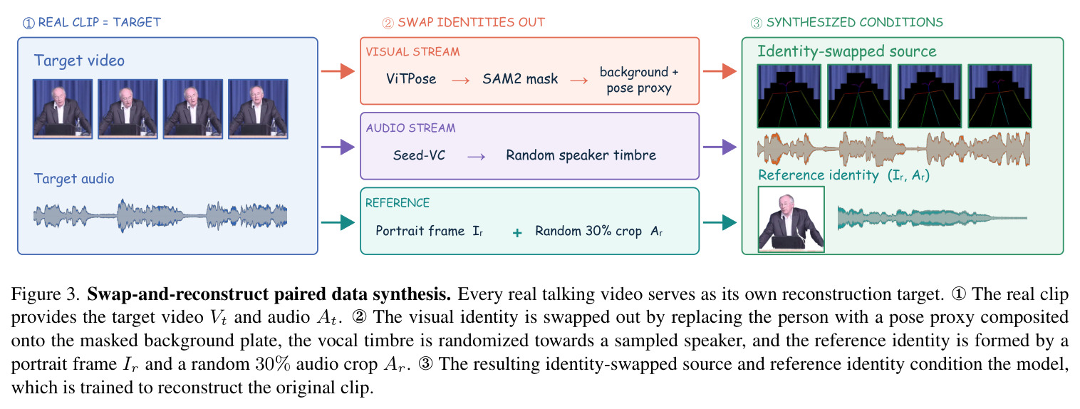 Swap-and-reconstruct paired data synthesis. Every real talking video serves as its own reconstruction target.