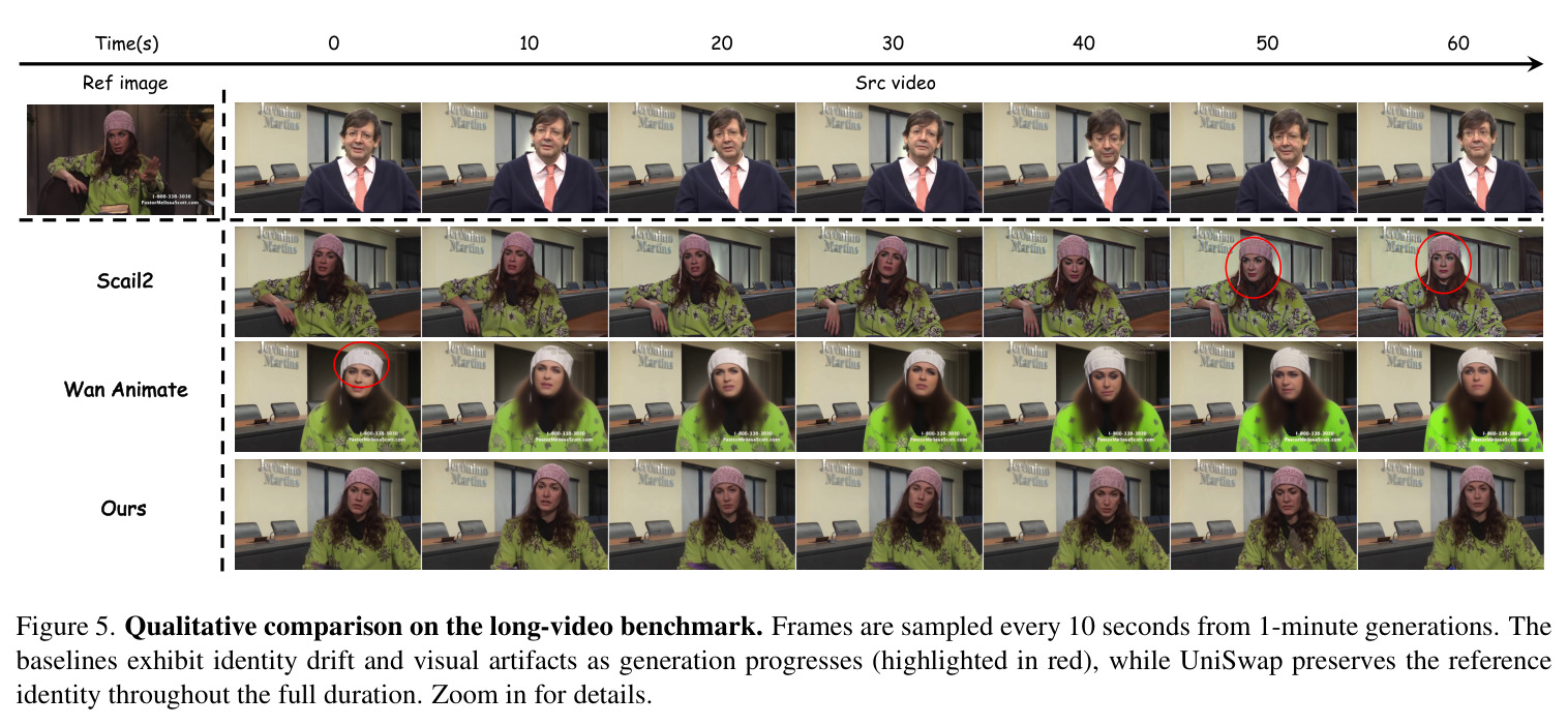 Qualitative comparison on the long-video benchmark. Frames are sampled every 10 seconds from 1-minute generations.