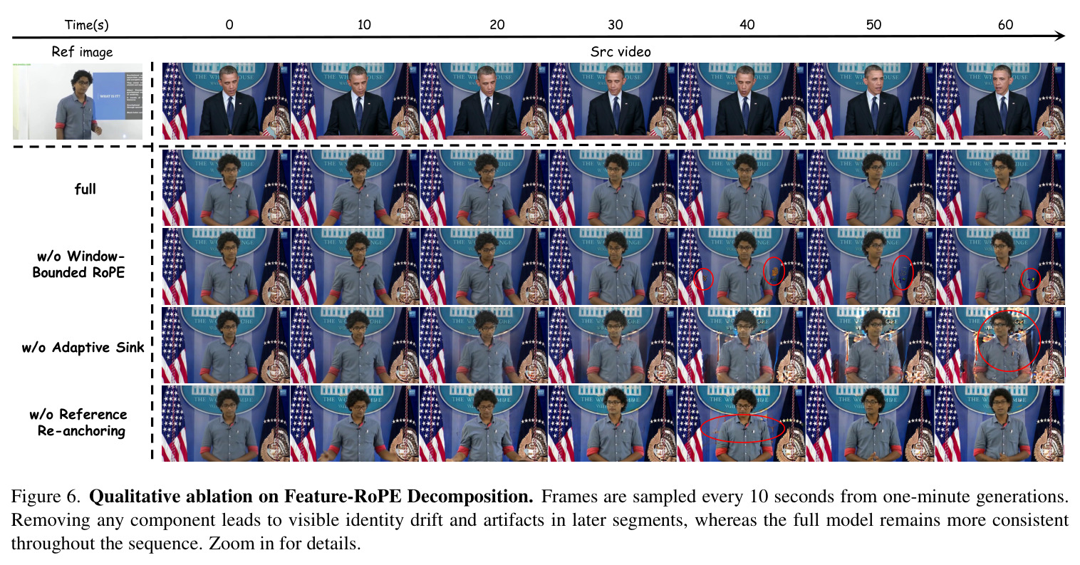 Qualitative ablation on Feature-RoPE Decomposition.