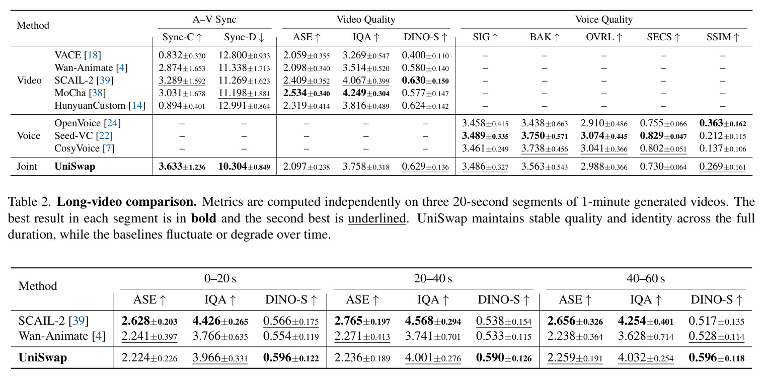 Quantitative comparison on the short-video benchmark.