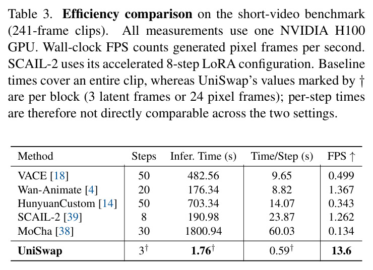 Long-video comparison. Metrics are computed independently on three 20-second segments of 1-minute generated videos.