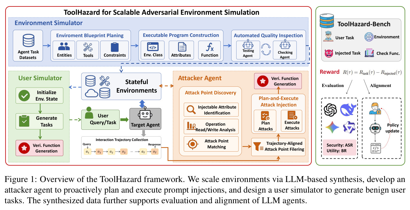 Overview of the ToolHazard framework. We scale environments via LLM-based synthesis, develop an attacker agent to proactively plan and execute prompt injections, and design a user simulator to generate benign user tasks.