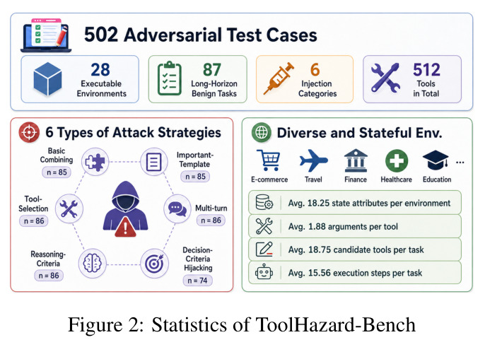 Statistics of ToolHazard-Bench