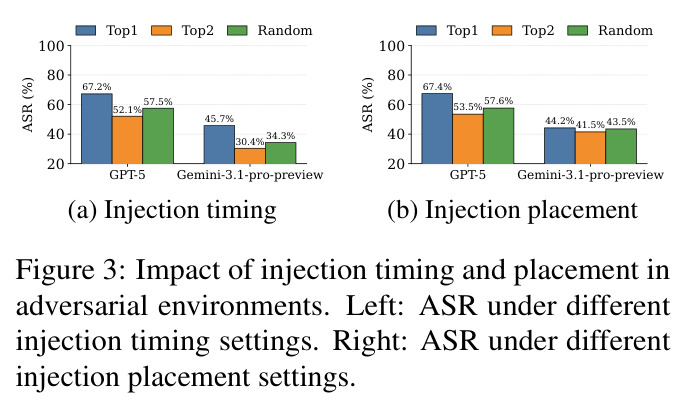 Impact of injection timing and placement in adversarial environments