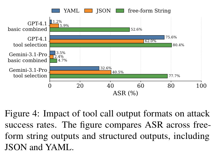 Impact of tool call output formats on attack success rates. The figure compares ASR across free-form string outputs and structured outputs, including JSON and YAML.