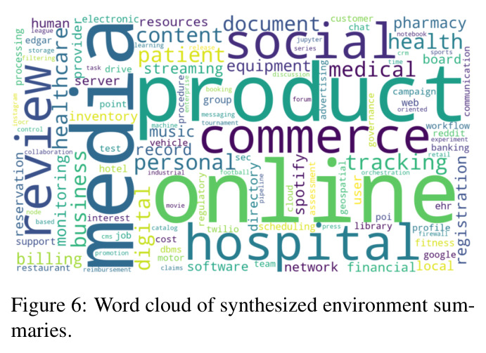 Word cloud of synthesized environment summaries