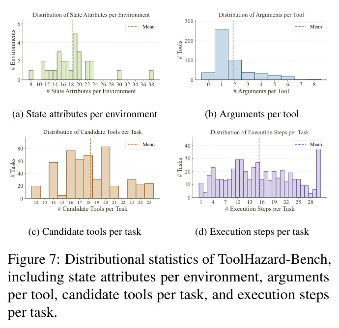 Distributional statistics of ToolHazard-Bench, including state attributes per environment, arguments per tool, candidate tools per task, and execution steps per task.