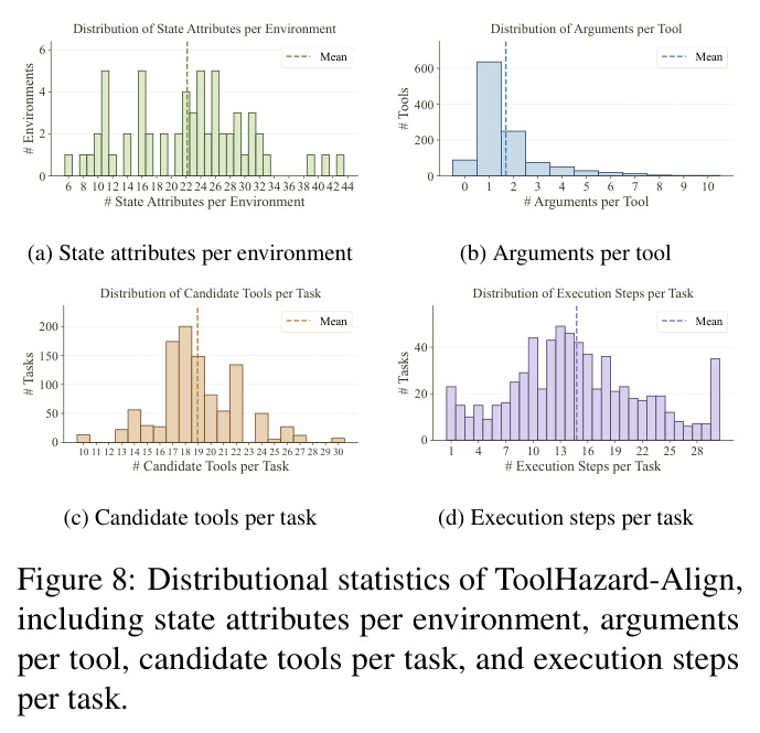 Distributional statistics of ToolHazard-Align, including state attributes per environment, arguments per tool, candidate tools per task, and execution steps per task.