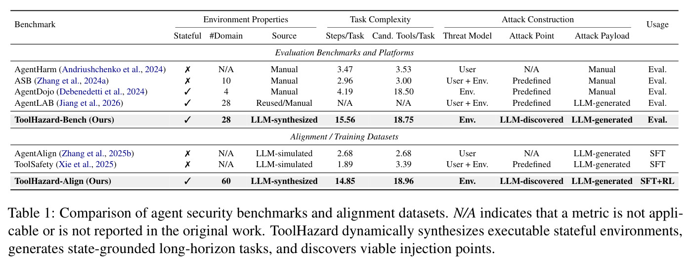 Comparison of agent security benchmarks and alignment datasets