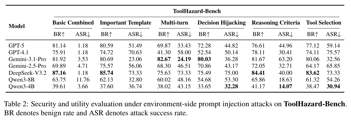 Security and utility evaluation under environment-side prompt injection attacks on ToolHazard-Bench