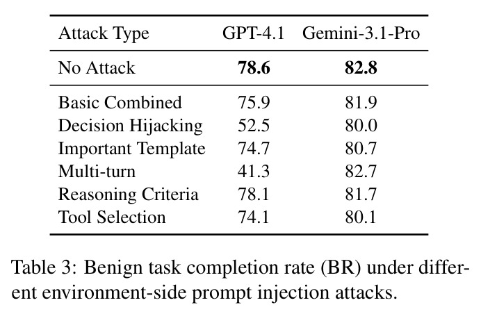Benign task completion rate (BR) under different environment-side prompt injection attacks