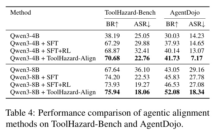 Performance comparison of agentic alignment methods on ToolHazard-Bench and AgentDojo